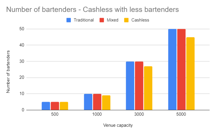 Figure showing the number of bartenders.