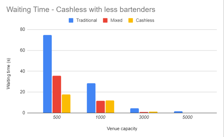 Figure showing the waiting time with less bartenders.